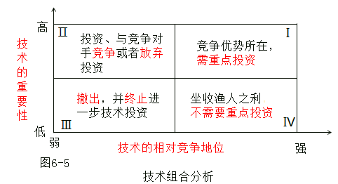 技术的重要性