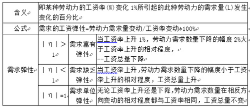 劳动力需求的自身工资弹性