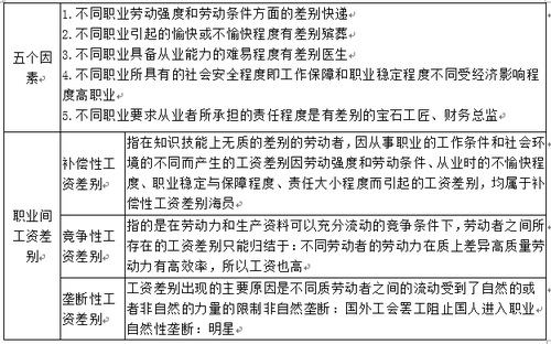 不同职业之间工资差别形成的原因。