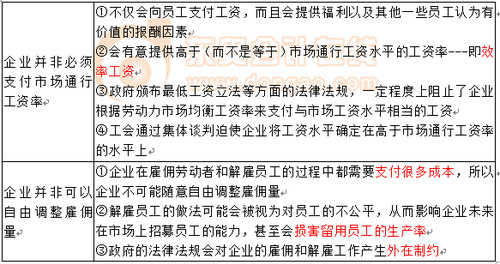 劳动力需求方遇到的摩擦力