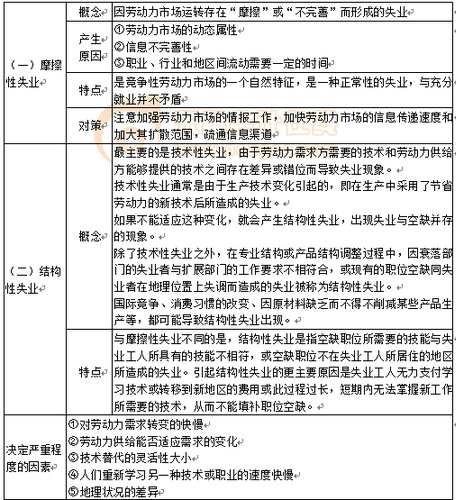 失业的类型及其成因与对策