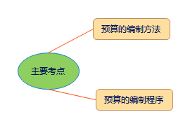 中级会计职称