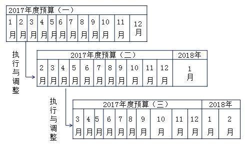 中级会计职称