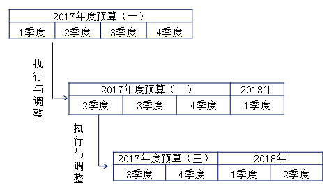 中级会计职称