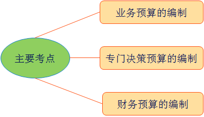 中级会计职称