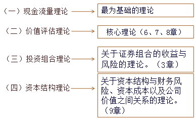 财务管理的基本理论