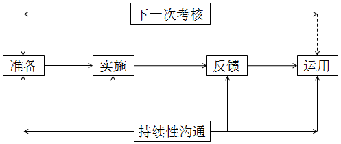 绩效考核的步骤