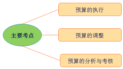 中级会计职称