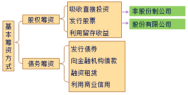 中级会计职称