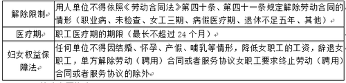 对用人单位解除劳动合同的限制