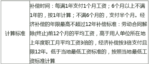 解除与终止劳动合同的经济补偿 计算标准