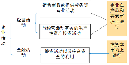 管理用财务报表