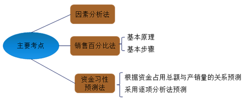 中级会计职称