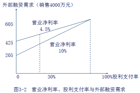 外部融资需求的敏感分析