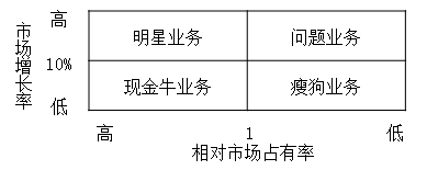 波士顿矩阵基本原理