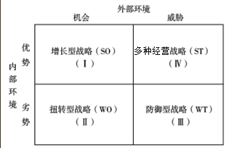 SWOT分析的应用