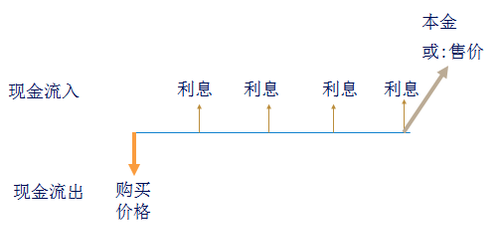 债券价值的含义