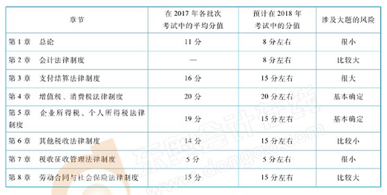 初级会计经济法教材