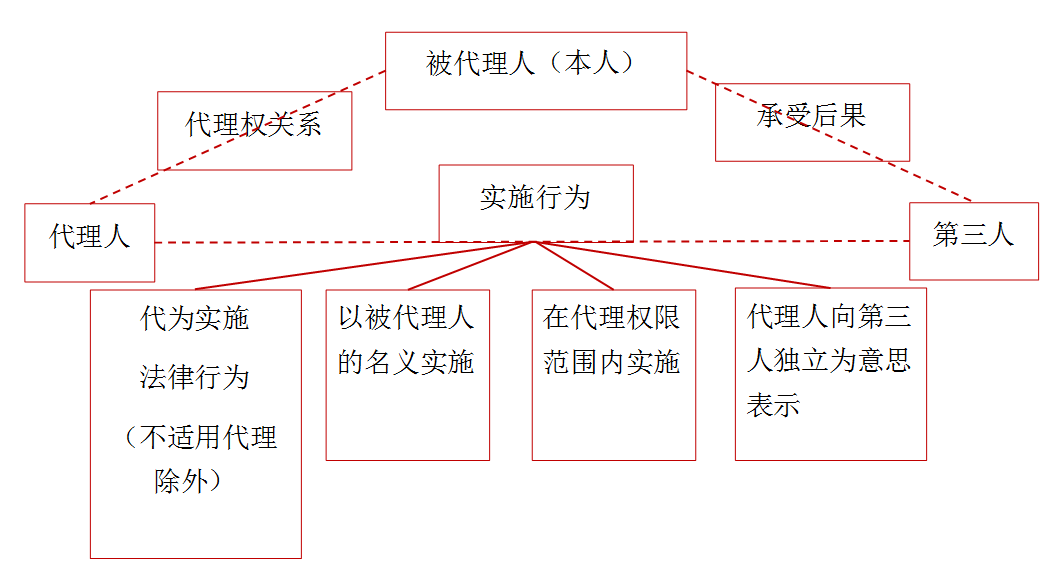 中级会计职称