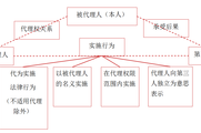 2018年《中级经济法》预习知识点：代理的特征