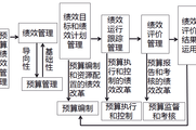 2018高级会计实务预习知识：预算绩效管理概述