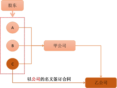 注会经济法2