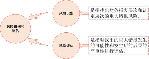 注会审计