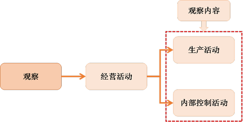 注会审计4