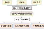 2018注会《审计》预习考点：内部控制的含义和要素