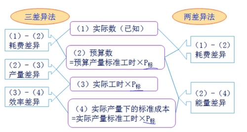 中级会计