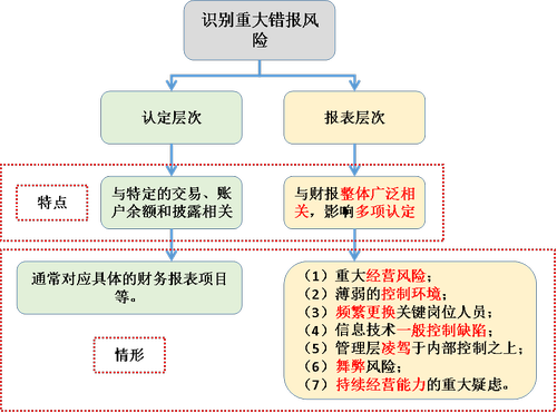 注会审计2