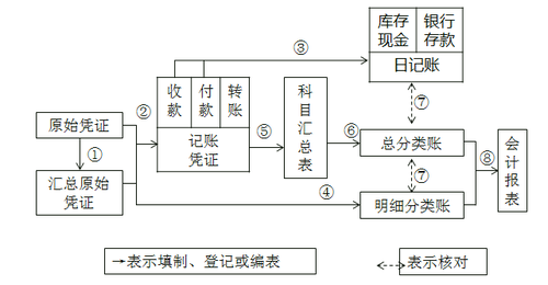 初级会计师