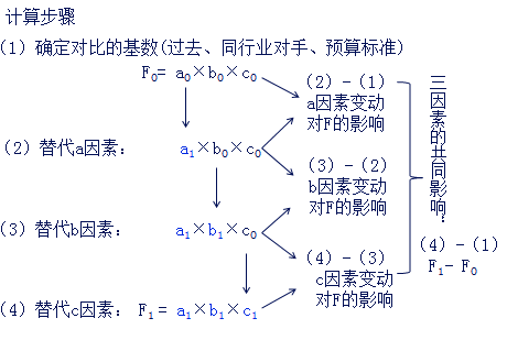 中级会计职称