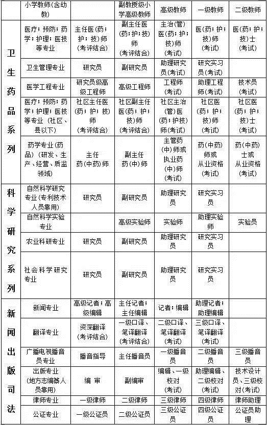 国家各系列(专业)职称资格分类一览表