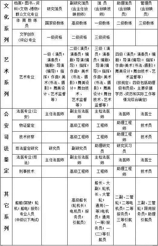 国家各系列(专业)职称资格分类一览表