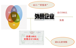 免抵退税或免退税