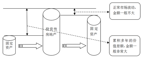 投资性房地产