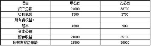 高级会计师案例分析试题—资产负债表如图