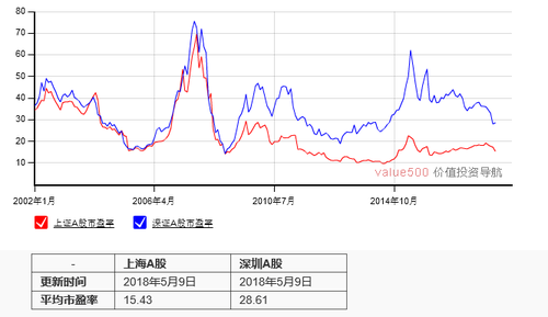 A股股价与市盈率之间的关系