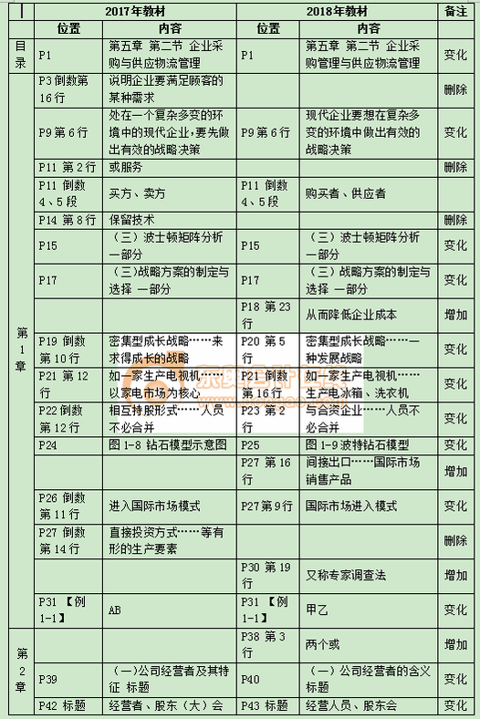 2018中级经济师《工商管理》教材变化详情