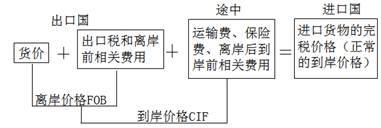 进口货物完税价格所包含的因素