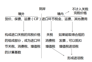 运费、关税与增值税的关系