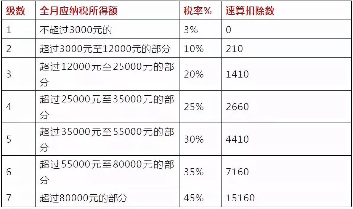 个人所得税税率表及速算扣除数