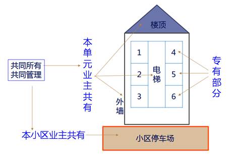 业主的建筑物区分所有权