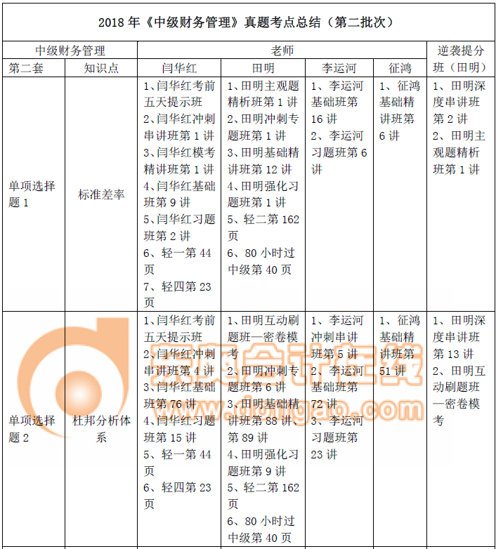 《中级财务管理部》真题考点总结(第二批)