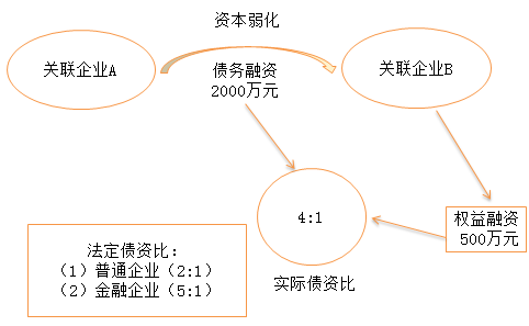 资本弱化