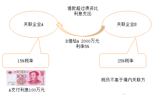 借款超过债资比利息支出（B借给A2000万元）