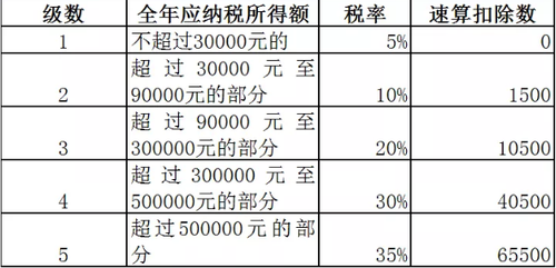 承租经营所得适用的个人所得税税率表