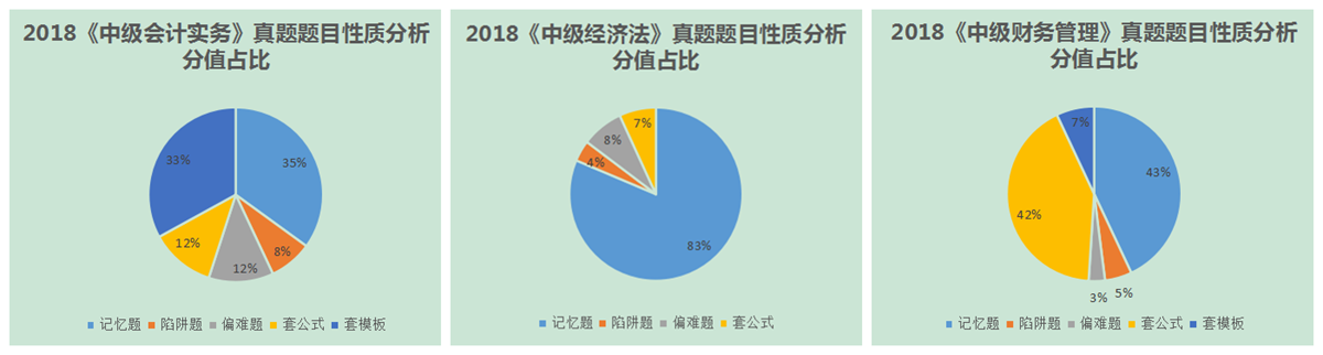 2018中级会计考试真题题目性质分析