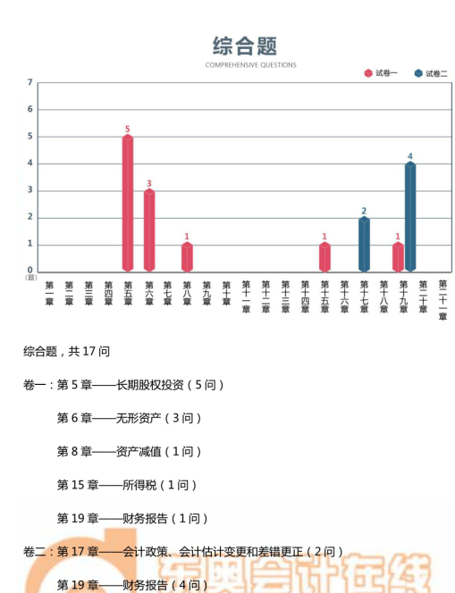 中级会计实务考题情报